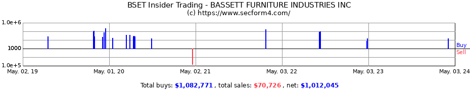 Insider Trading Transactions for Bassett Furniture Industries, Incorporated