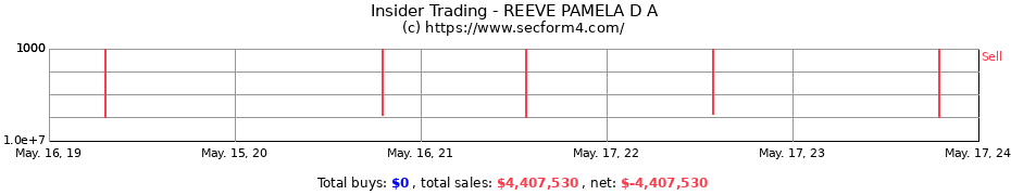 Insider Trading Transactions for REEVE PAMELA D A