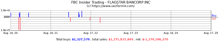 Insider Trading Transactions for FLAGSTAR BANCORP INC