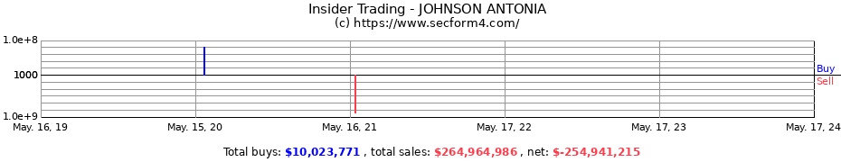 Insider Trading Transactions for JOHNSON ANTONIA