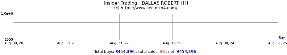 Insider Trading Transactions for DALLAS ROBERT H II