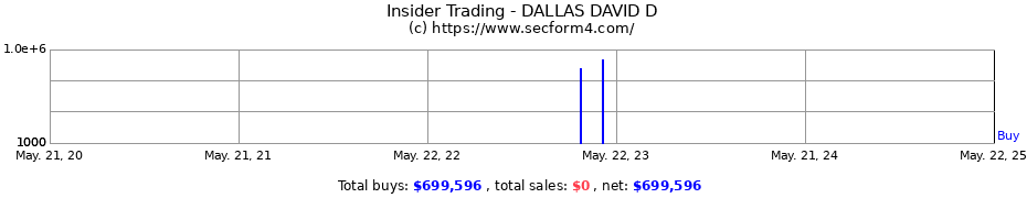 Insider Trading Transactions for DALLAS DAVID D