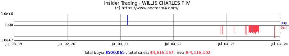 Insider Trading Transactions for WILLIS CHARLES F IV