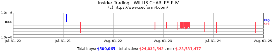 Insider Trading Transactions for WILLIS CHARLES F IV