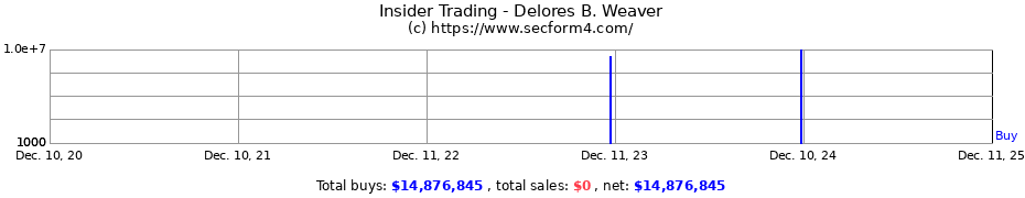 Insider Trading Transactions for Delores B. Weaver