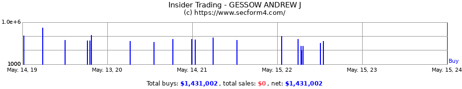 Insider Trading Transactions for GESSOW ANDREW J