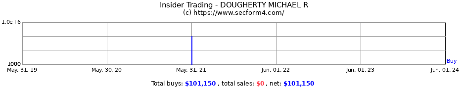 Insider Trading Transactions for DOUGHERTY MICHAEL R