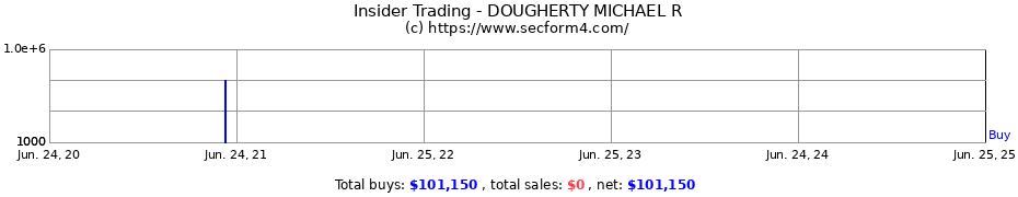 Insider Trading Transactions for DOUGHERTY MICHAEL R