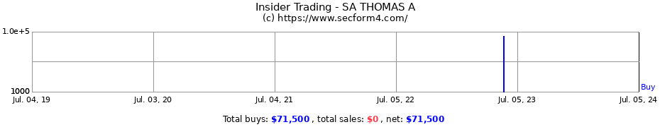 Insider Trading Transactions for SA THOMAS A