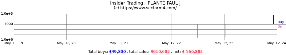 Insider Trading Transactions for PLANTE PAUL J