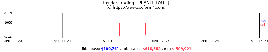 Insider Trading Transactions for PLANTE PAUL J