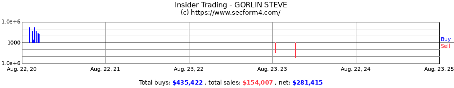 Insider Trading Transactions for GORLIN STEVE