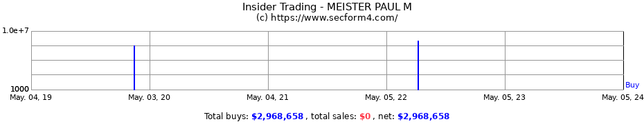 Insider Trading Transactions for MEISTER PAUL M