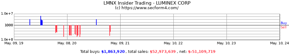 Insider Trading Transactions for LUMINEX CORPORATION