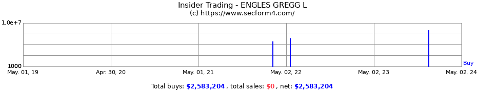 Insider Trading Transactions for ENGLES GREGG L