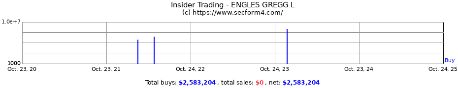 Insider Trading Transactions for ENGLES GREGG L