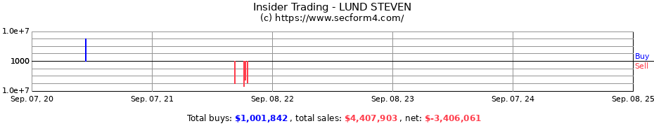 Insider Trading Transactions for LUND STEVEN