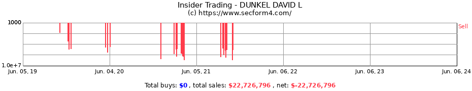Insider Trading Transactions for DUNKEL DAVID L