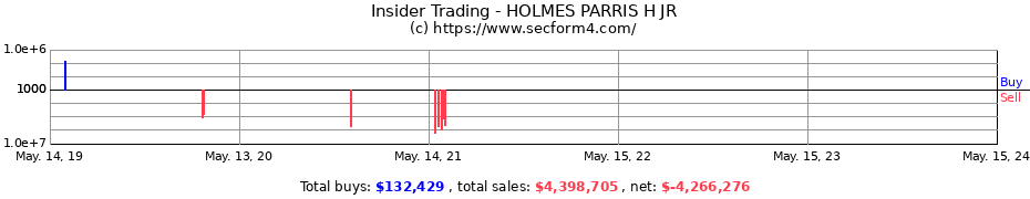 Insider Trading Transactions for HOLMES PARRIS H JR