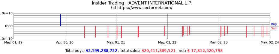Insider Trading Transactions for ADVENT INTERNATIONAL CORP/MA