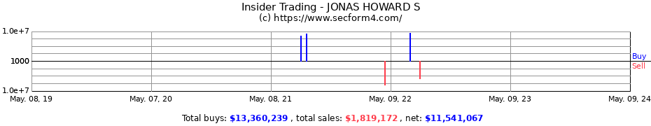 Insider Trading Transactions for JONAS HOWARD S