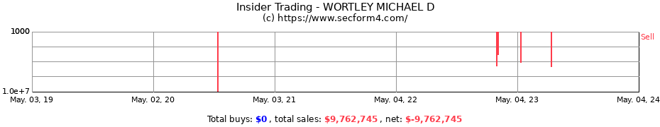 Insider Trading Transactions for WORTLEY MICHAEL D