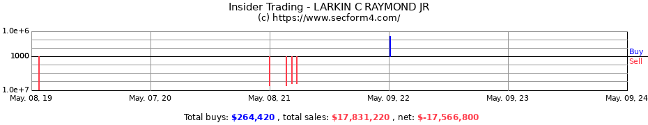 Insider Trading Transactions for LARKIN C RAYMOND JR