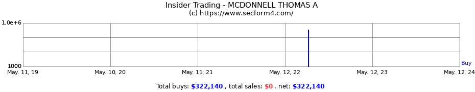Insider Trading Transactions for MCDONNELL THOMAS A