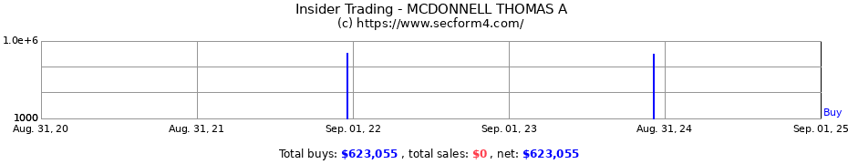 Insider Trading Transactions for MCDONNELL THOMAS A