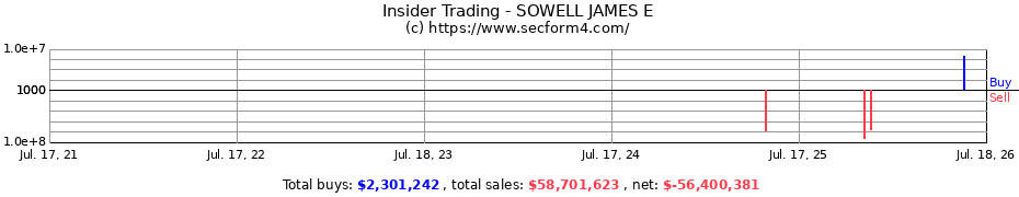 Insider Trading Transactions for SOWELL JAMES E