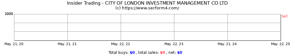 Insider Trading Transactions for CITY OF LONDON INVESTMENT MANAGEMENT CO LTD