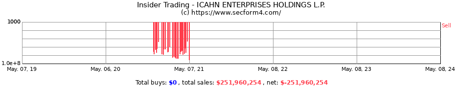 Insider Trading Transactions for ICAHN ENTERPRISES HOLDINGS L.P.