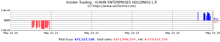 Insider Trading Transactions for ICAHN ENTERPRISES HOLDINGS L.P.