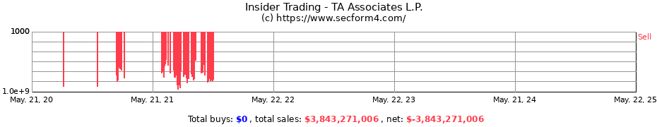 Insider Trading Transactions for TA Associates L.P.