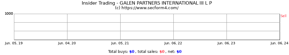 Insider Trading Transactions for GALEN PARTNERS INTERNATIONAL III L P