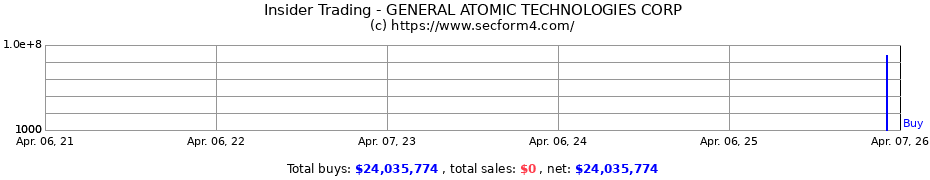 Insider Trading Transactions for GENERAL ATOMIC TECHNOLOGIES CORP