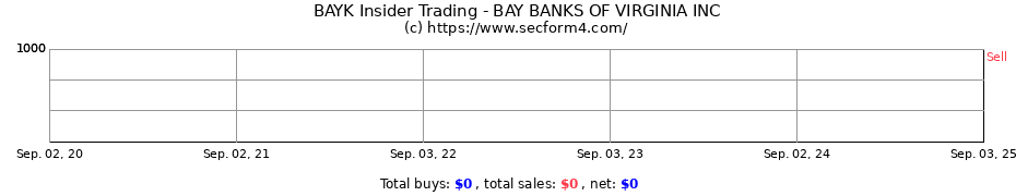 Insider Trading Transactions for BAY BANKS OF VIRGINIA INC