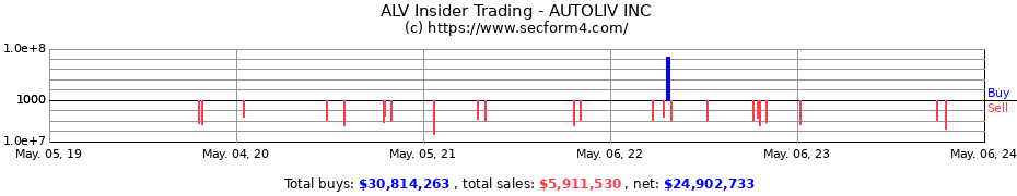 Insider Trading Transactions for Autoliv, Inc.