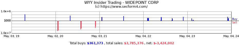 Insider Trading Transactions for WIDEPOINT CORP