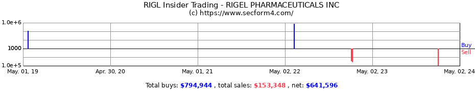 Insider Trading Transactions for Rigel Pharmaceuticals, Inc.
