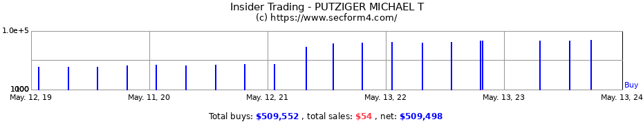 Insider Trading Transactions for PUTZIGER MICHAEL T