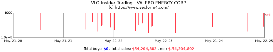 Insider Trading Transactions for VALERO ENERGY CORP