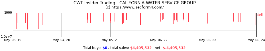 Insider Trading Transactions for California Water Service Group