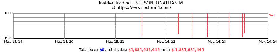 Insider Trading Transactions for NELSON JONATHAN M