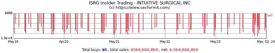 Insider Trading Transactions for Intuitive Surgical, Inc.