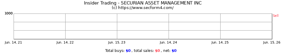 Insider Trading Transactions for SECURIAN ASSET MANAGEMENT INC