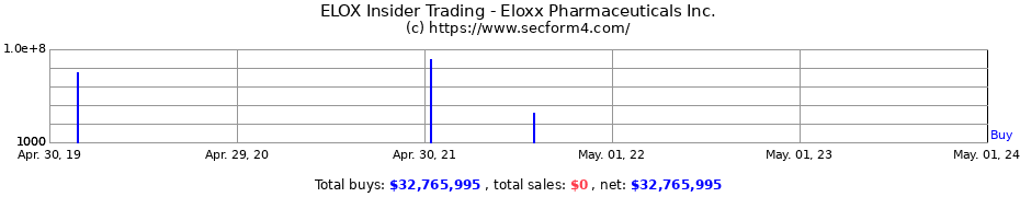 Insider Trading Transactions for Eloxx Pharmaceuticals, Inc.