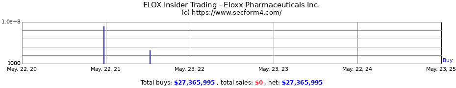 Insider Trading Transactions for Eloxx Pharmaceuticals, Inc.