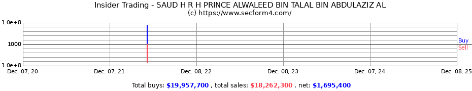 Insider Trading Transactions for SAUD H R H PRINCE ALWALEED BIN TALAL BIN ABDULAZIZ AL
