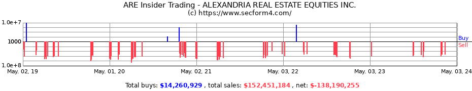 Insider Trading Transactions for Alexandria Real Estate Equities, Inc.